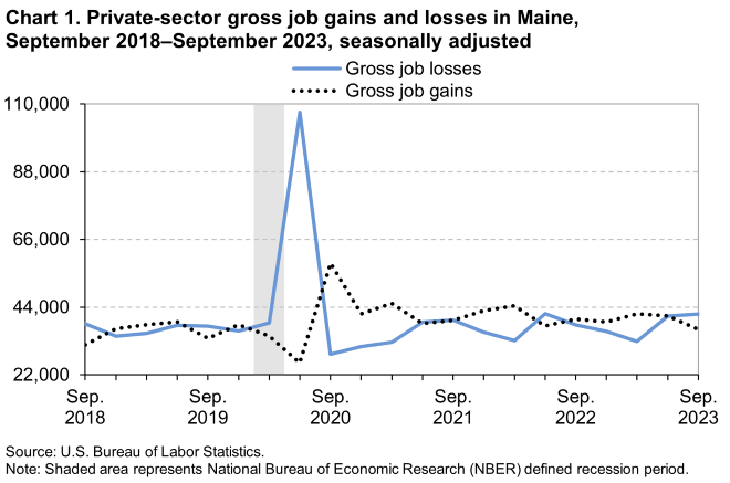 Chart 1. Private-sector gross job gains and losses in Maine, September 2018–September 2023, seasonally adjusted