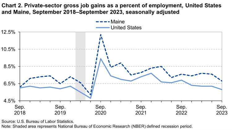Chart 2. Private-sector gross job gains as a percent of employment, United States and Maine, September 2018–September 2023, seasonally adjusted