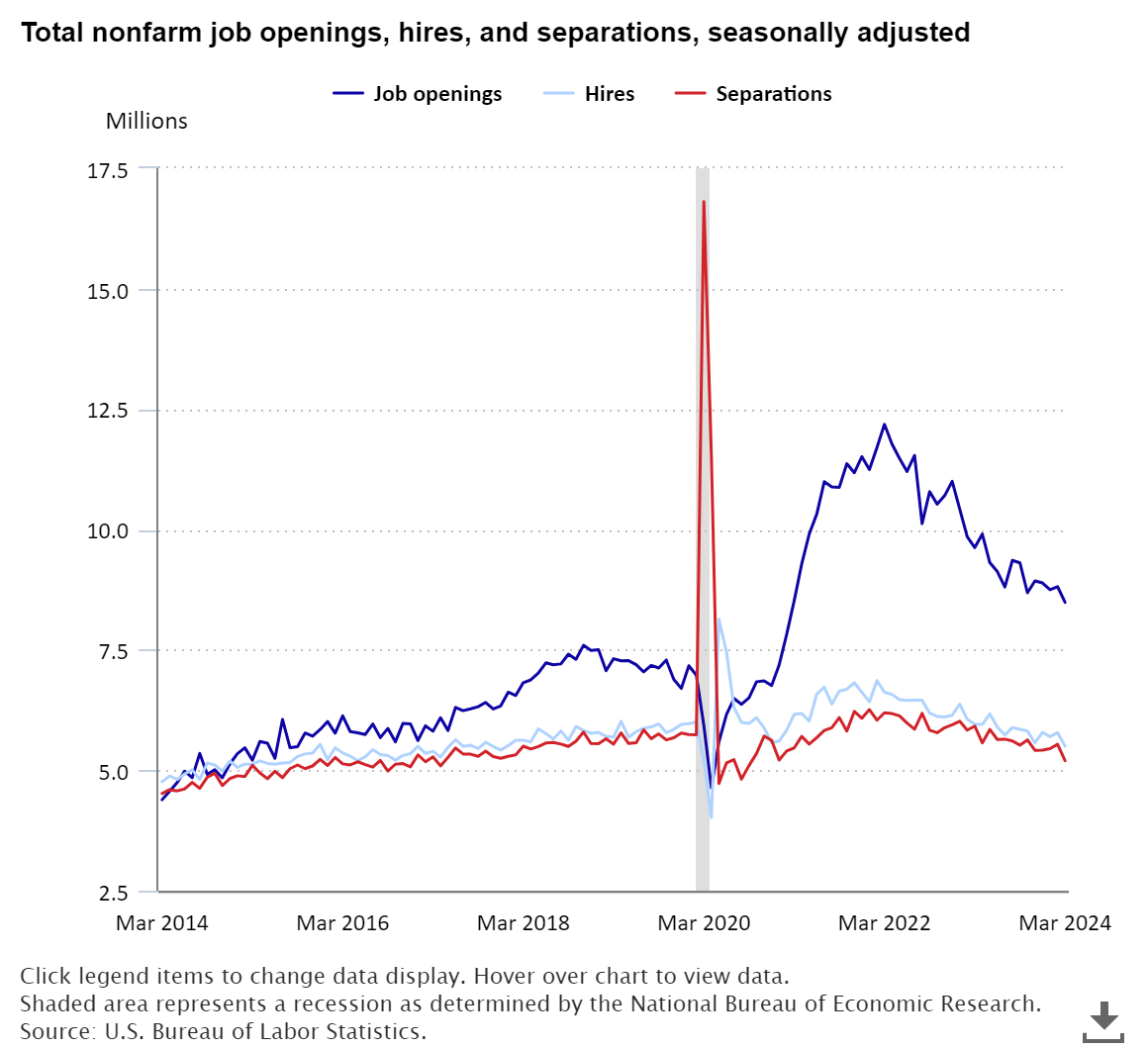 A data chart image of Job openings decreased 1.1 million over the year ended March 2024