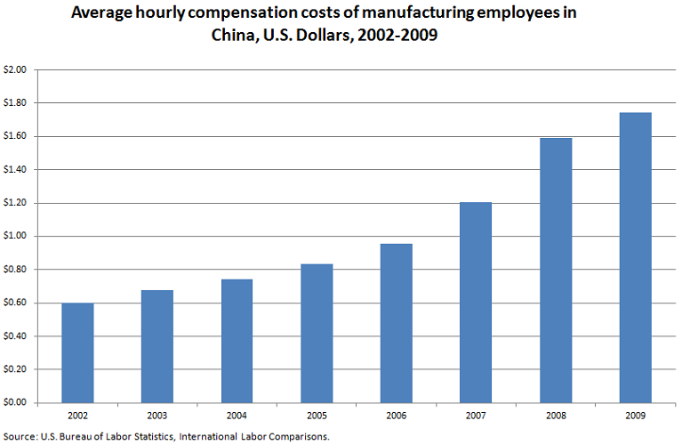 China Minimum Wage Chart