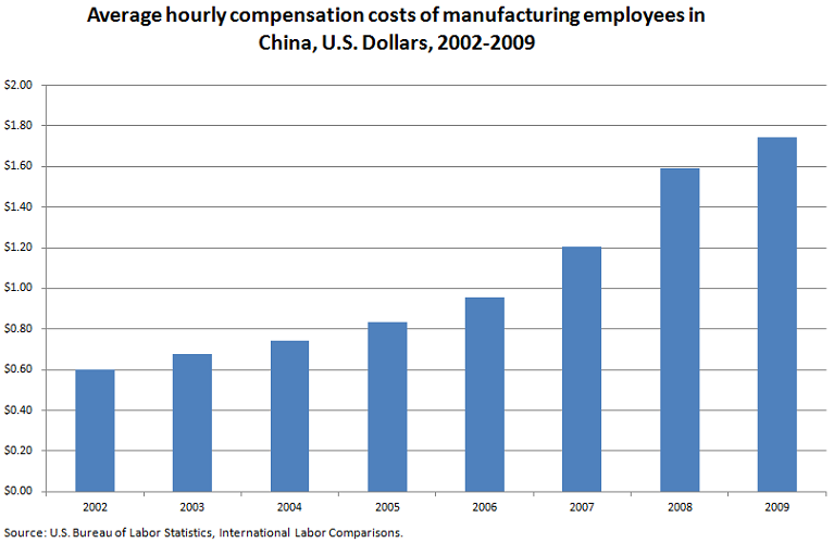 Manufacturing In China U S Bureau Of Labor Statistics
