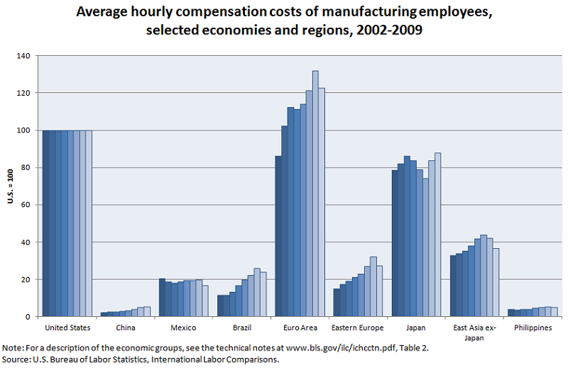 Average hourly compensation costs of manufacturing employees, selected economies and regions, 2002-2009