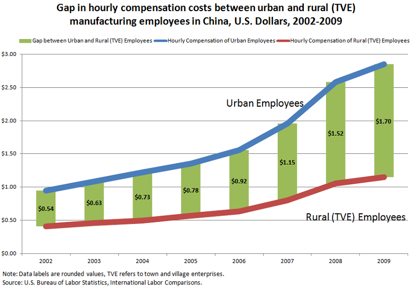 China Labor Cost Chart