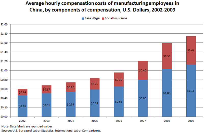 Average hourly compensation costs of manufacturing employees in China, by components of compensation, U.S. Dollars, 2002-2009
