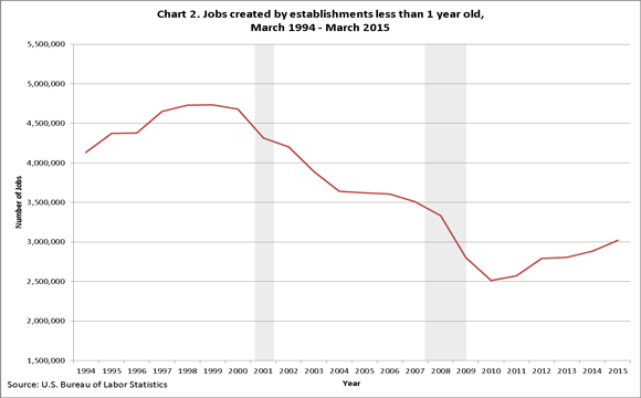 Us Job Creation By Year Chart