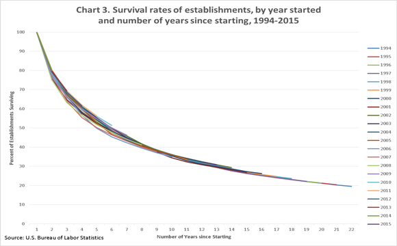 https://www.bls.gov/bdm/entrepreneurship/bdm_chart3.png