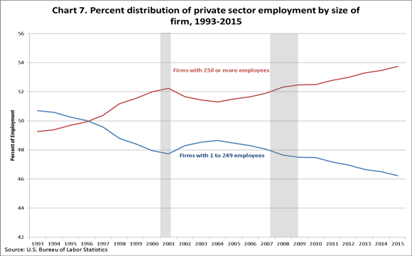 Bureau Of Labor Statistics Charts