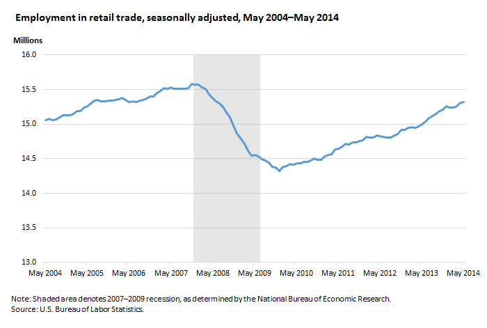 Retail-Employment2