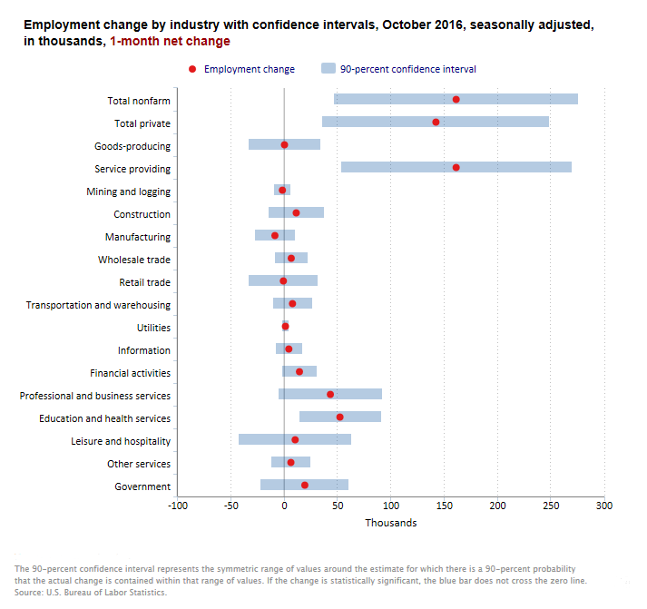 Chart showing nonfarm employment changes for major industries in October 2016 and the confidence intervals for those changes.