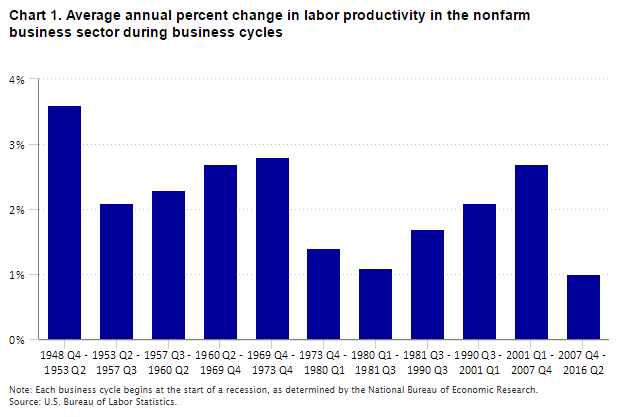 Chart 1. Average annual percent change in labor productivity in the nonfarm business sector during business cycles