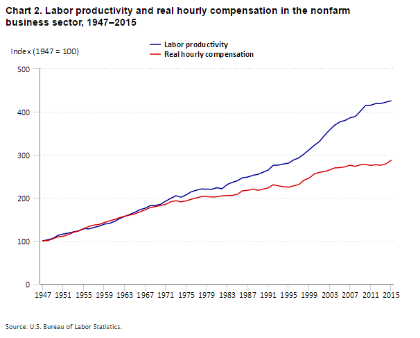 Chart 2. Labor productivity and real hourly compensation in the nonfarm business sector, 1947–2015