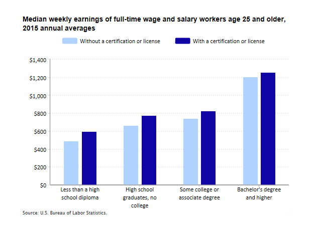 earnings-for-certification-or-license