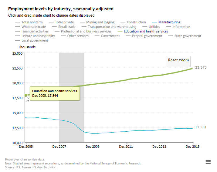 industry-employment