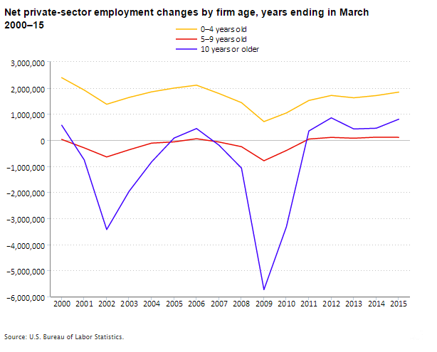 net-job-changes-by-firm-age