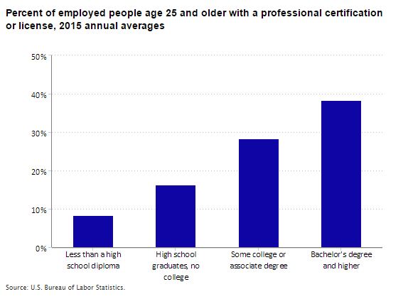 percent-with-certification-or-license