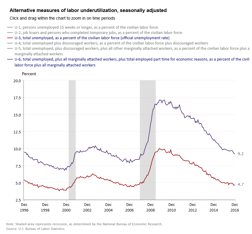Chart showing trends in alternative measures of labor underutilization.