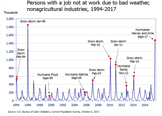 Chart showing the number of people each month with a job in nonagricultural industries but were not at work because of bad weather.