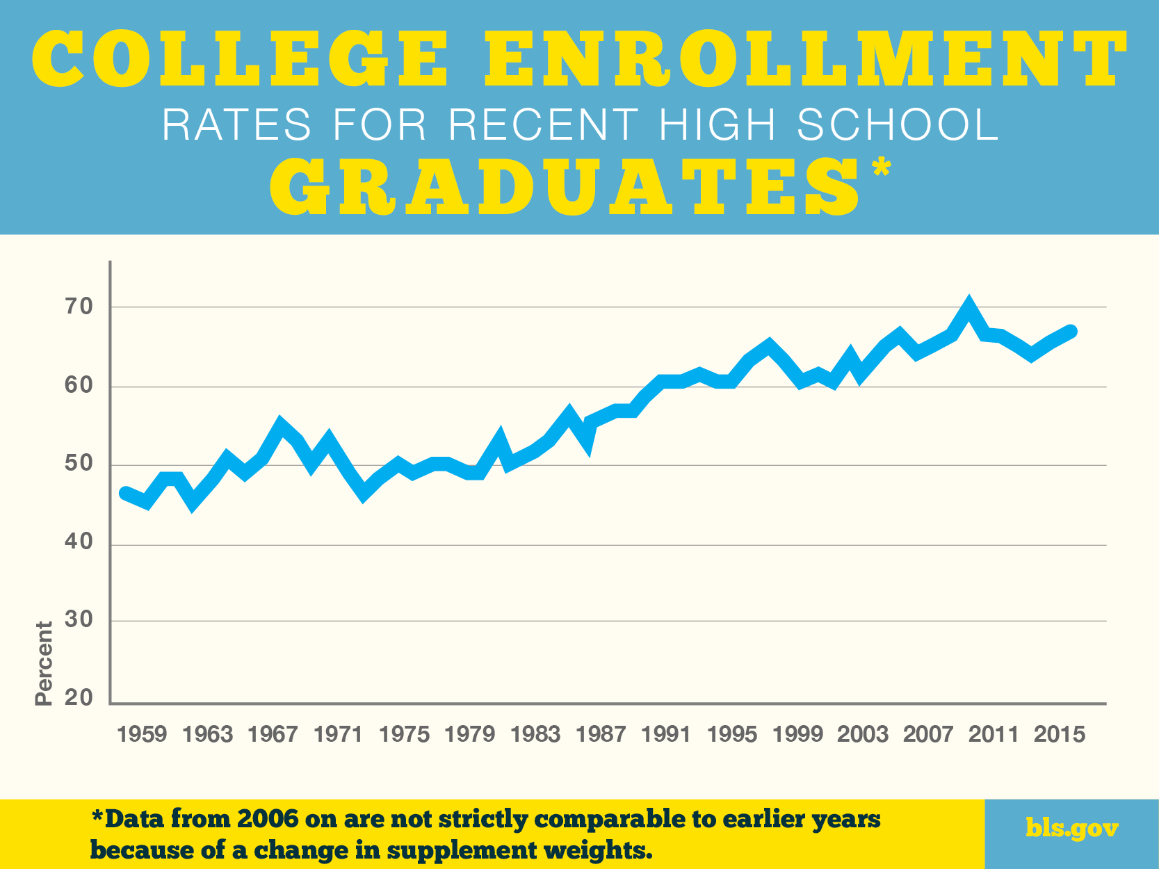 A chart showing college enrollment rates for recent high school graduates from 1959 to 2015.