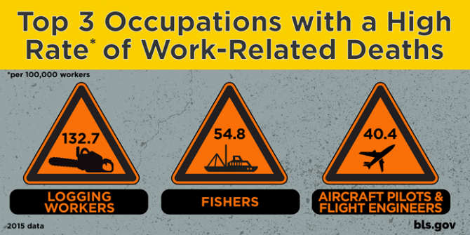A graphic showing the 3 occupations with the highest death rates.