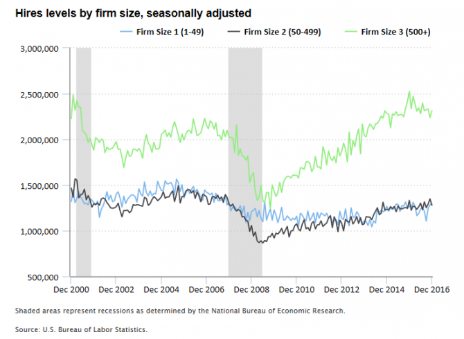 Chart showing the number of hires by firm size from 2000 to 2016.