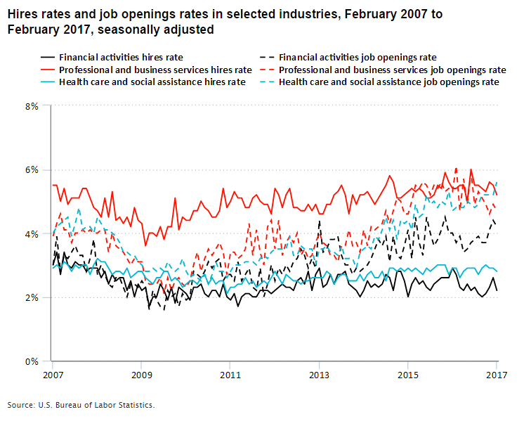 A chart showing hires rates and job separations rates in financial activities, health care, and professional and business services from 2007 to 2017.