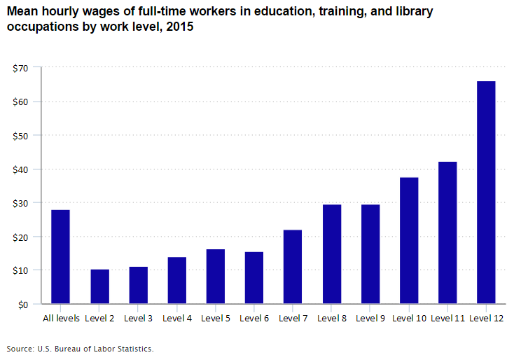 Chart showing mean hourly wages of full-time workers in education, training, and library occupations by work level in 2015