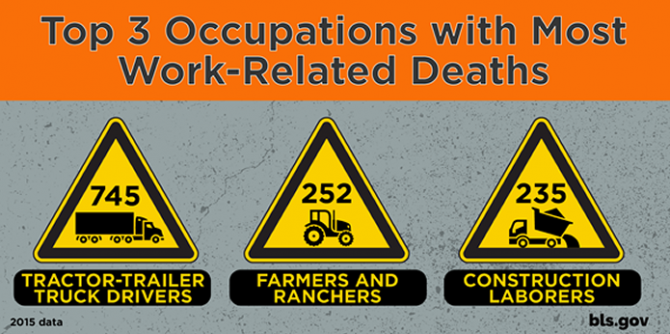 A graphic showing the 3 occupations with the highest number of deaths.