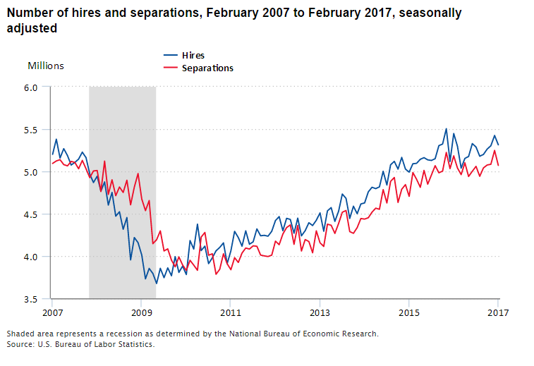 A chart showing trends in the numbers of hires and job separations from 2007 to 2017.