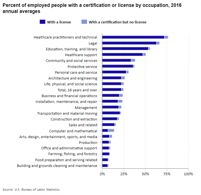 Chart showing percent of workers in each occupational group who had a certification or license in 2016.