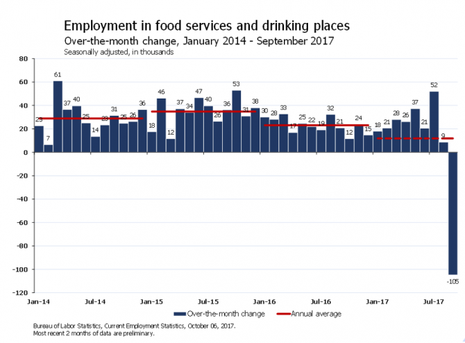 Chart showing over-the-month change in food services and drinking places employment