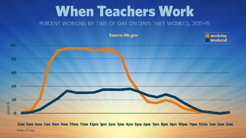 A chart showing the percentage of teachers working at each hour of the average weekday and weekend day.