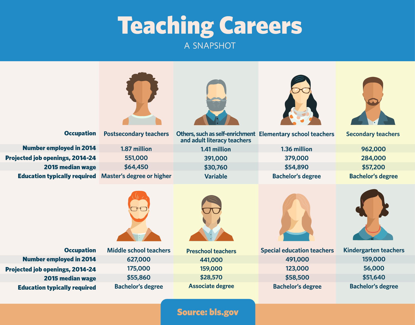 A graphic showing employment and wages for different types of teaching careers, including preschool, K-12, postsecondary, and special education.