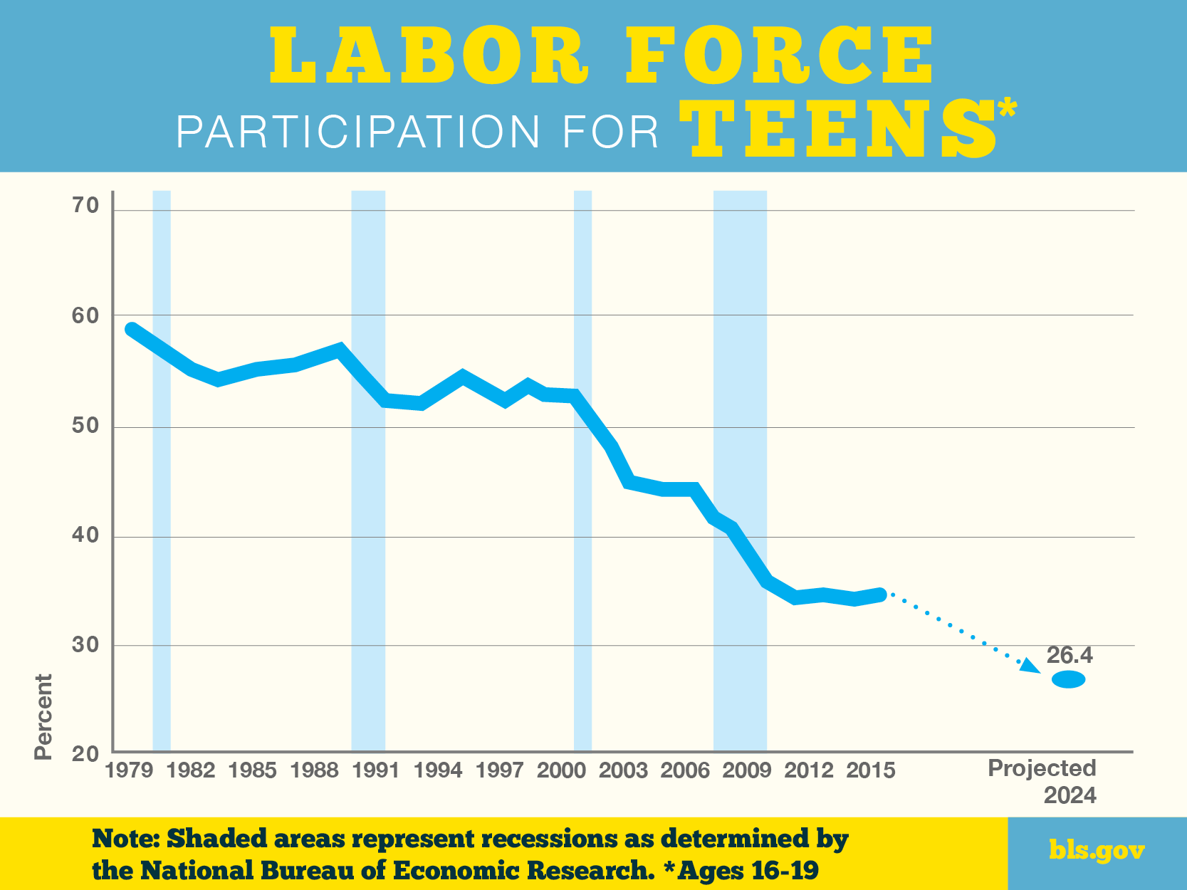 A chart showing trends in teen labor force participation rates from 1979 to 2015 and projected to 2024