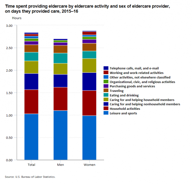 Hours spent providing eldercare by eldercare activity and sex of eldercare provider, on days they provided care, 2015–16