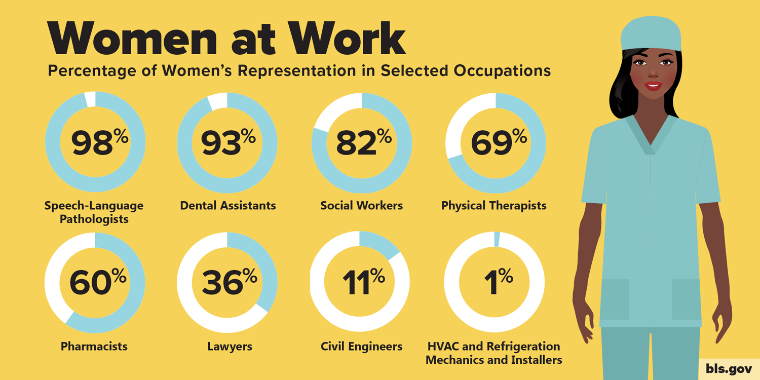 A graphic showing the percentage of workers who are women in selected occupations.