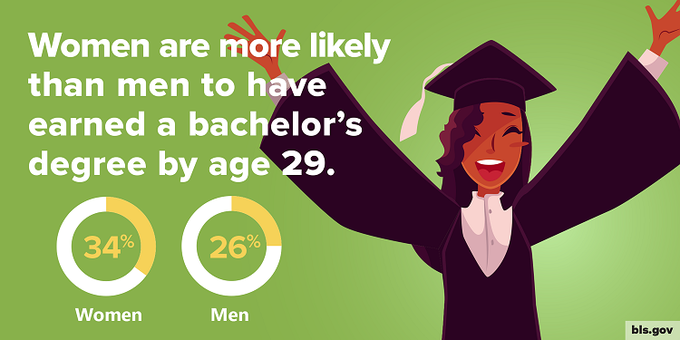 A graphic showing that 34 percent of women have earned college degrees by age 29, compared with 26 percent of men.