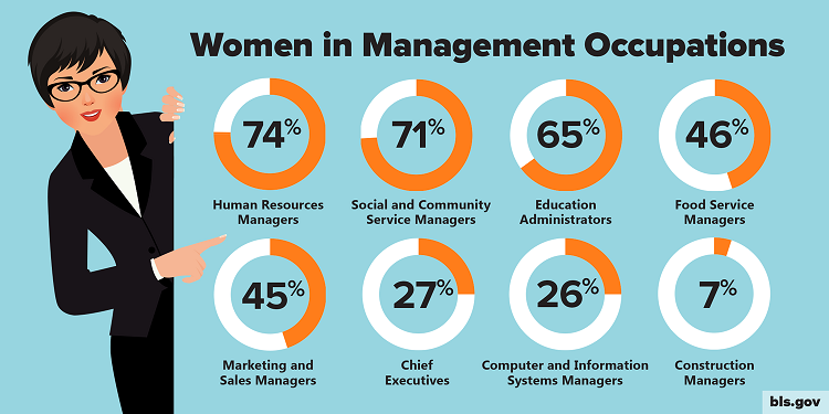 A graphic showing the percentage of workers who are women in selected management occupations.