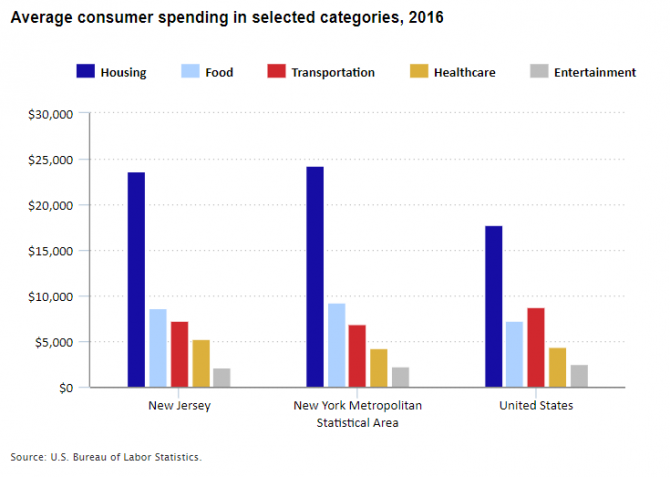 Average annual consumer spending in 2016 for selected categories in New Jersey, the New York metro area, and the United States.