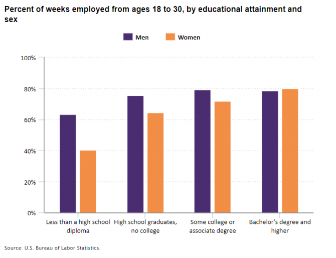 Percent of weeks employed from ages 18 to 30, by educational attainment and sex