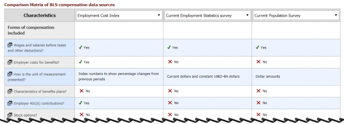 Snippet of interactive guide on BLS compensation data.