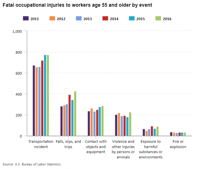 Fatal occupational injuries to workers age 55 and older by event