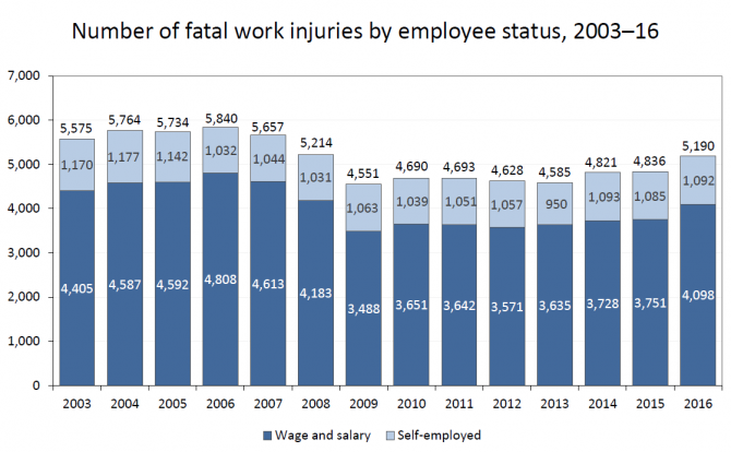 A chart showing fatal work injuries in the United States from 2003 to 2016.