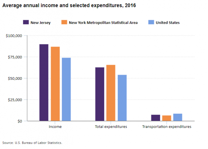 A chart showing income and consumer spending levels in 2016 in New Jersey, the New York metro area, and the United States.