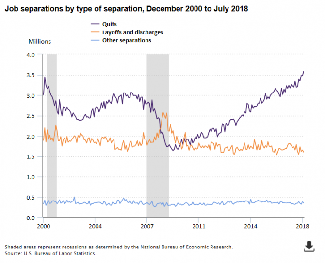 A chart showing the number of people each month who quit their jobs, were laid off or discharged from their job, or separated for other reasons from 2000 to 2018