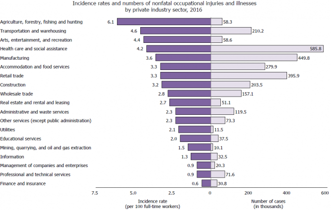 A chart showing the number and rate of nonfatal work injuries and illnesses by industry in 2016.