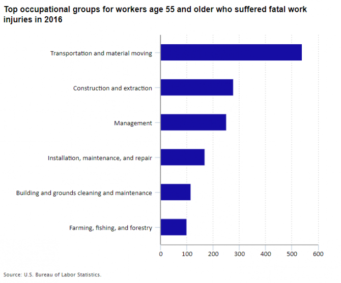 Top occupational groups for workers age 55 and older who suffered fatal work injuries in 2016