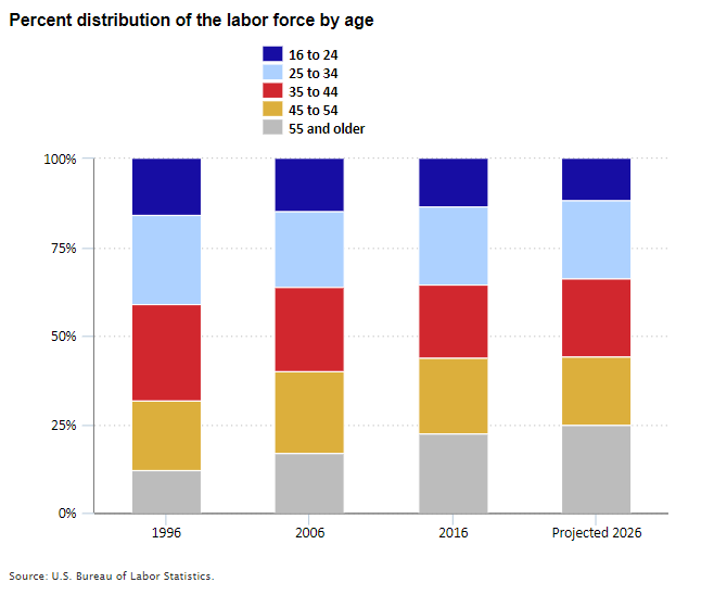Percent distribution of the labor force by age in 1996, 2006, 2016, and projected 2026