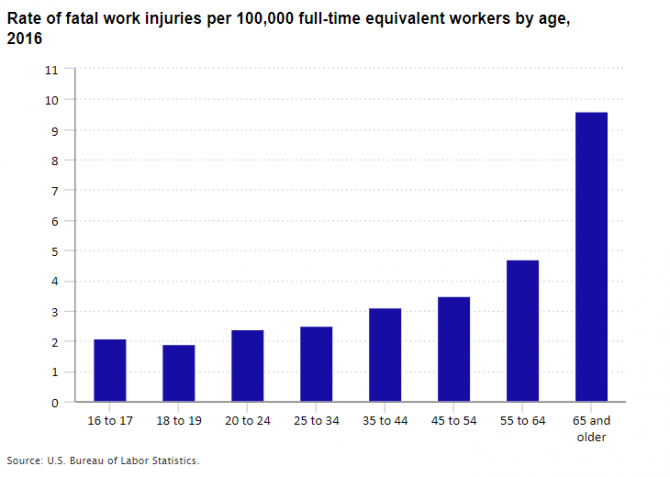 Rate of fatal work injuries per 100,000 full-time equivalent workers by age, 2016