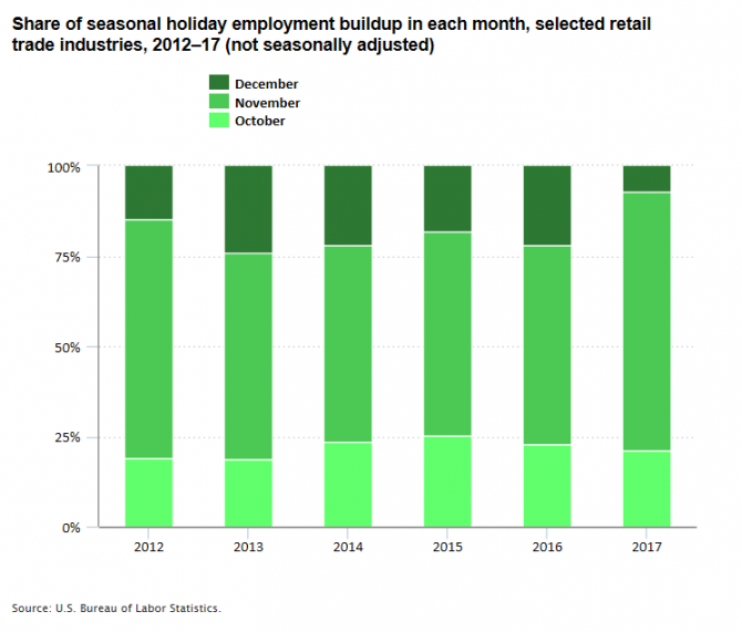 Share of seasonal holiday employment buildup in each month, selected retail trade industries, 2012–17 (not seasonally adjusted)
