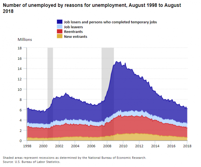 A chart showing the number of unemployed by the reason for unemployment from 1998 to 2018